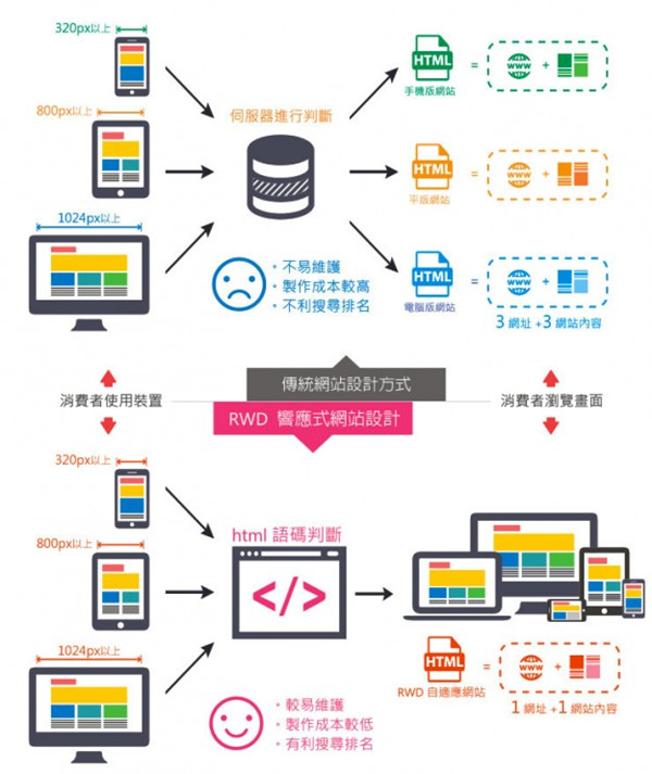 響應式網站跟傳統網站的設計方式有什不同?